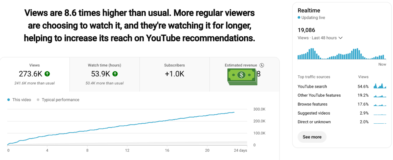 Youtube Search views Agency
